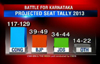 Congress set to trounce BJP, win big in Karnataka: Pre-poll survey